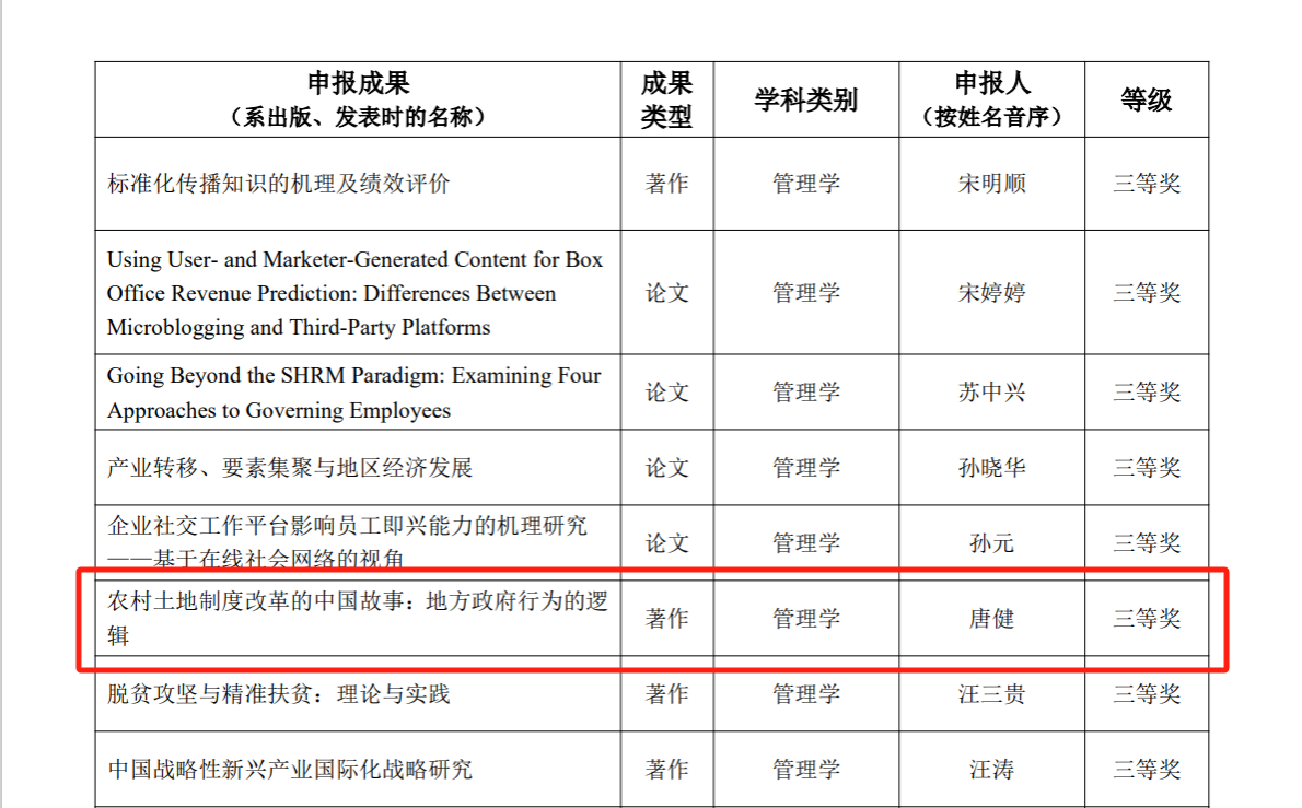 据悉,教育部高等学校科学研究优秀成果奖(人文社会科学)是国内人文